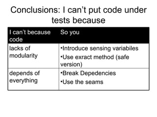 Conclusions: I can’t put code under tests because So you I can’t because code Break Depedencies Use the seams depends of everything Introduce sensing variabiles Use exract method (safe version) lacks of modularity 