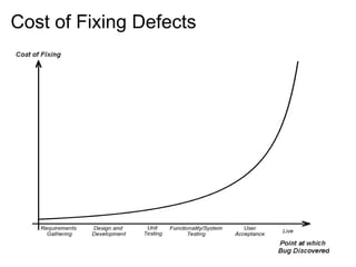 Cost of Fixing Defects
 