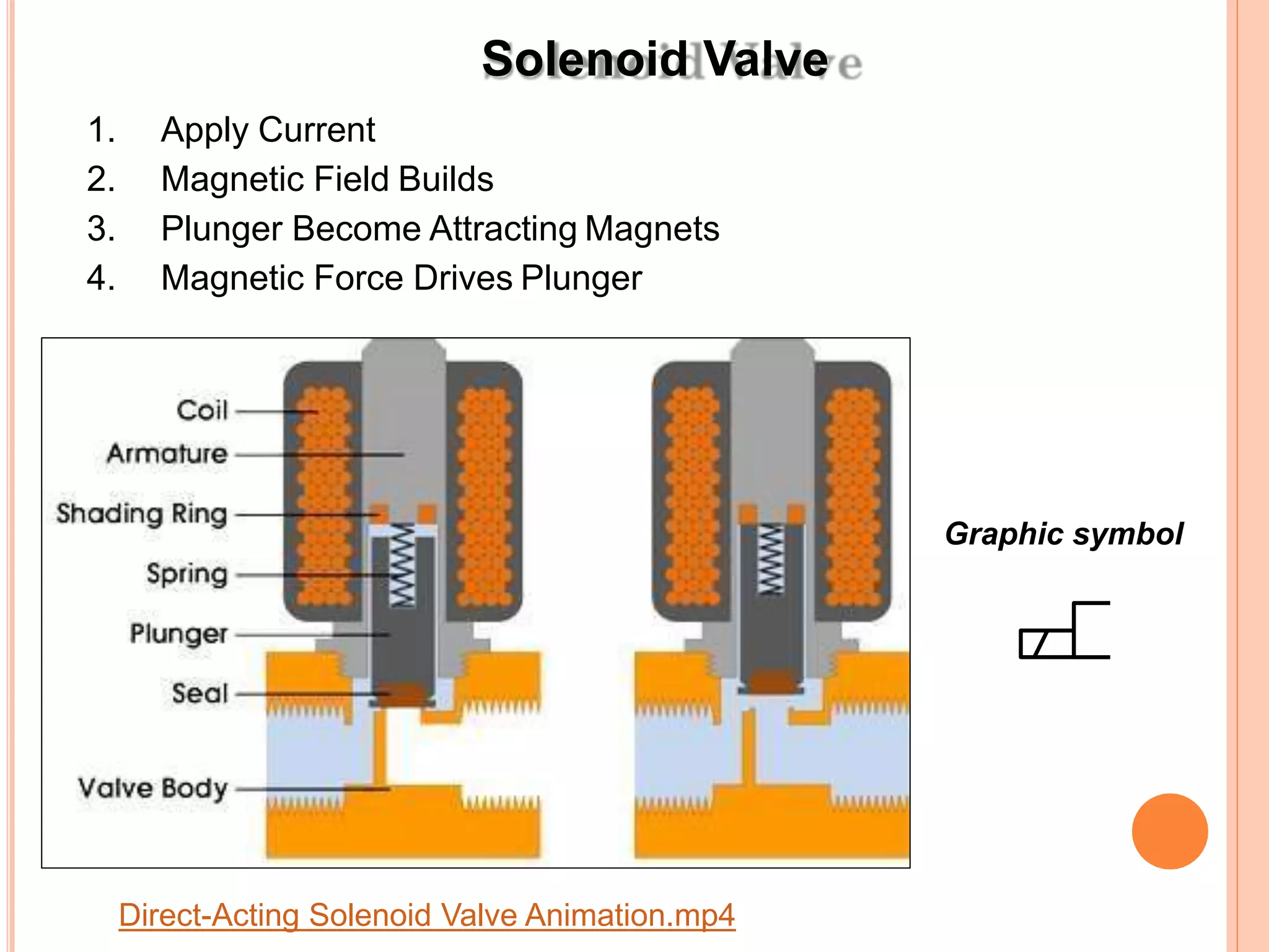 Solenoid Valve
Graphic symbol
Direct-Acting Solenoid Valve Animation.mp4
1. Apply Current
2. Magnetic Field Builds
3. Plunger Become Attracting Magnets
4. Magnetic Force Drives Plunger
 