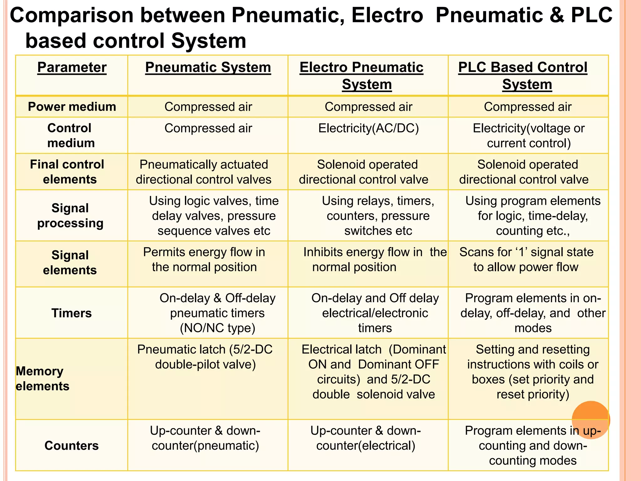 Comparison between Pneumatic, Electro Pneumatic & PLC
based control System
Parameter Pneumatic System Electro Pneumatic
System
PLC Based Control
System
Power medium Compressed air Compressed air Compressed air
Control
medium
Compressed air Electricity(AC/DC) Electricity(voltage or
current control)
Final control
elements
Pneumatically actuated
directional control valves
Solenoid operated
directional control valve
Solenoid operated
directional control valve
Signal
processing
Using logic valves, time
delay valves, pressure
sequence valves etc
Using relays, timers,
counters, pressure
switches etc
Using program elements
for logic, time-delay,
counting etc.,
Signal
elements
Permits energy flow in
the normal position
Inhibits energy flow in the
normal position
Scans for ‘1’ signal state
to allow power flow
Timers
On-delay & Off-delay
pneumatic timers
(NO/NC type)
On-delay and Off delay
electrical/electronic
timers
Program elements in on-
delay, off-delay, and other
modes
Memory
elements
Pneumatic latch (5/2-DC
double-pilot valve)
Electrical latch (Dominant
ON and Dominant OFF
circuits) and 5/2-DC
double solenoid valve
Setting and resetting
instructions with coils or
boxes (set priority and
reset priority)
Counters
Up-counter & down-
counter(pneumatic)
Up-counter & down-
counter(electrical)
Program elements in up-
counting and down-
counting modes
 