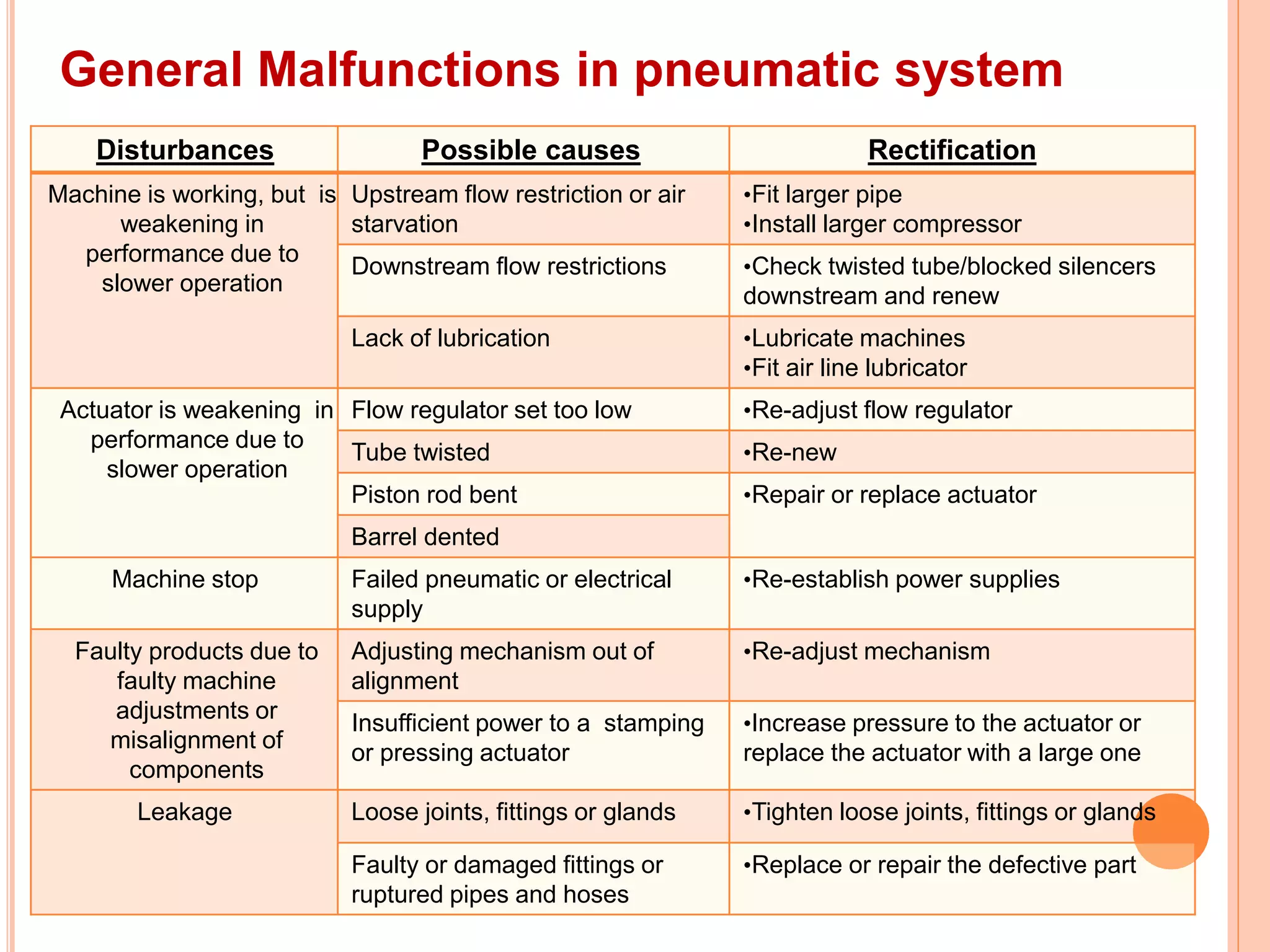 General Malfunctions in pneumatic system
Disturbances Possible causes Rectification
Machine is working, but is
weakening in
performance due to
slower operation
Upstream flow restriction or air
starvation
•Fit larger pipe
•Install larger compressor
Downstream flow restrictions •Check twisted tube/blocked silencers
downstream and renew
Lack of lubrication •Lubricate machines
•Fit air line lubricator
Actuator is weakening in
performance due to
slower operation
Flow regulator set too low •Re-adjust flow regulator
Tube twisted •Re-new
Piston rod bent •Repair or replace actuator
Barrel dented
Machine stop Failed pneumatic or electrical
supply
•Re-establish power supplies
Faulty products due to
faulty machine
adjustments or
misalignment of
components
Adjusting mechanism out of
alignment
•Re-adjust mechanism
Insufficient power to a stamping
or pressing actuator
•Increase pressure to the actuator or
replace the actuator with a large one
Leakage Loose joints, fittings or glands •Tighten loose joints, fittings or glands
Faulty or damaged fittings or
ruptured pipes and hoses
•Replace or repair the defective part
 