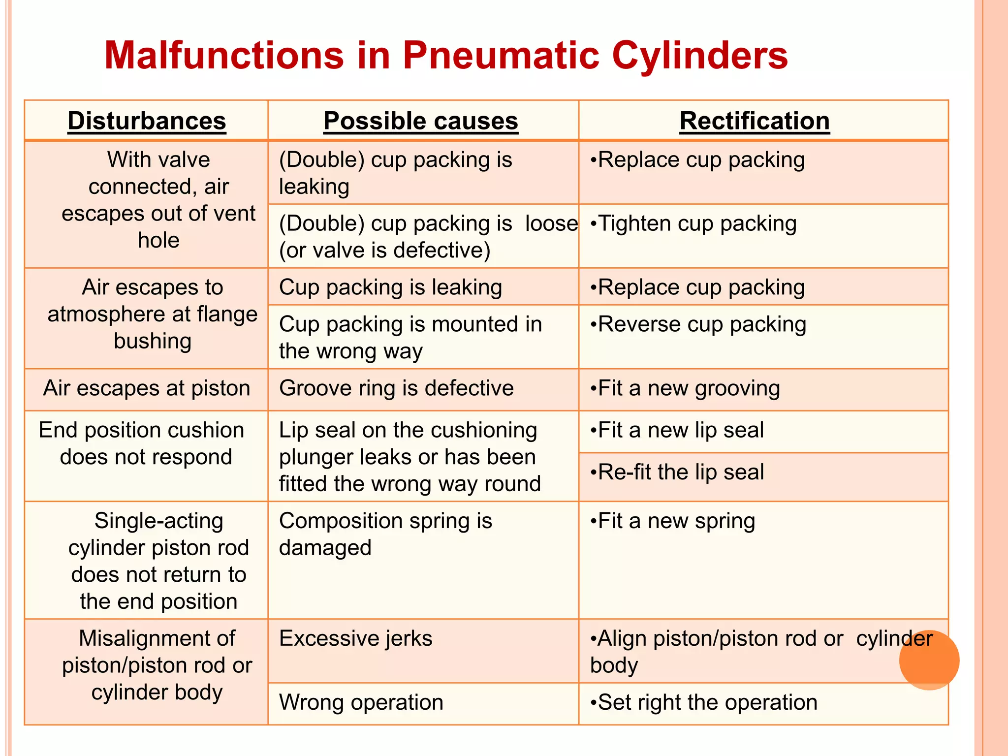 Malfunctions in Pneumatic Cylinders
Disturbances Possible causes Rectification
With valve
connected, air
escapes out of vent
hole
(Double) cup packing is
leaking
•Replace cup packing
(Double) cup packing is loose
(or valve is defective)
•Tighten cup packing
Air escapes to
atmosphere at flange
bushing
Cup packing is leaking •Replace cup packing
Cup packing is mounted in
the wrong way
•Reverse cup packing
Air escapes at piston Groove ring is defective •Fit a new grooving
End position cushion
does not respond
Lip seal on the cushioning
plunger leaks or has been
fitted the wrong way round
•Fit a new lip seal
•Re-fit the lip seal
Single-acting
cylinder piston rod
does not return to
the end position
Composition spring is
damaged
•Fit a new spring
Misalignment of
piston/piston rod or
cylinder body
Excessive jerks •Align piston/piston rod or cylinder
body
Wrong operation •Set right the operation
 
