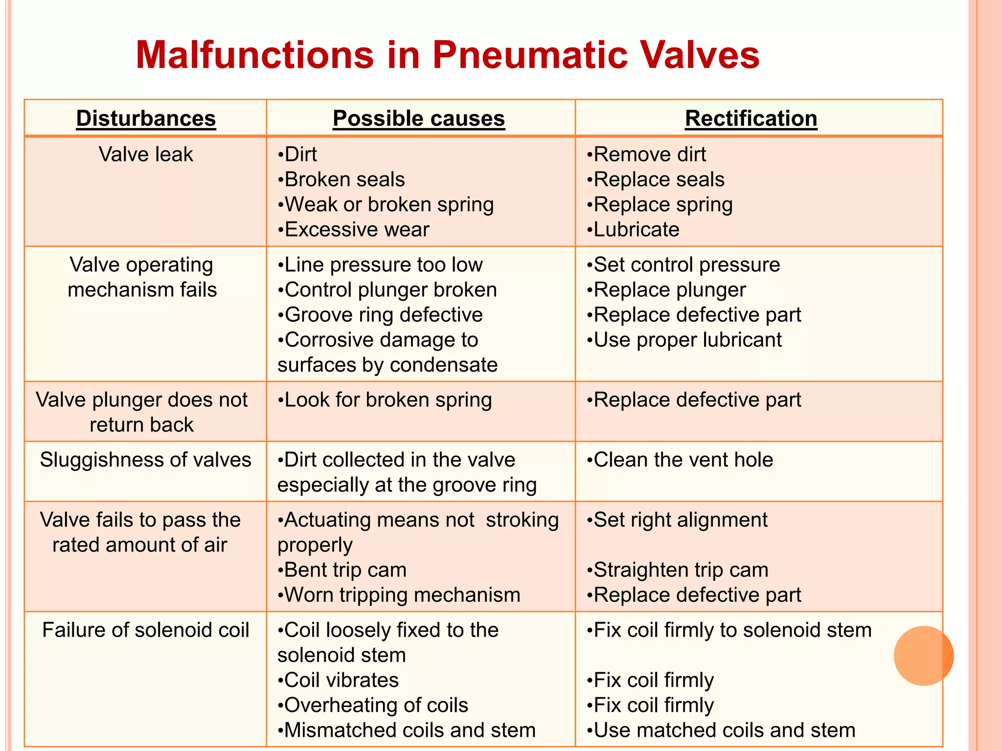 Malfunctions in Pneumatic Valves
Disturbances Possible causes Rectification
Valve leak •Dirt
•Broken seals
•Weak or broken spring
•Excessive wear
•Remove dirt
•Replace seals
•Replace spring
•Lubricate
Valve operating
mechanism fails
•Line pressure too low
•Control plunger broken
•Groove ring defective
•Corrosive damage to
surfaces by condensate
•Set control pressure
•Replace plunger
•Replace defective part
•Use proper lubricant
Valve plunger does not
return back
•Look for broken spring •Replace defective part
Sluggishness of valves •Dirt collected in the valve
especially at the groove ring
•Clean the vent hole
Valve fails to pass the
rated amount of air
•Actuating means not stroking
properly
•Bent trip cam
•Worn tripping mechanism
•Set right alignment
•Straighten trip cam
•Replace defective part
Failure of solenoid coil •Coil loosely fixed to the
solenoid stem
•Coil vibrates
•Overheating of coils
•Mismatched coils and stem
•Fix coil firmly to solenoid stem
•Fix coil firmly
•Fix coil firmly
•Use matched coils and stem
 