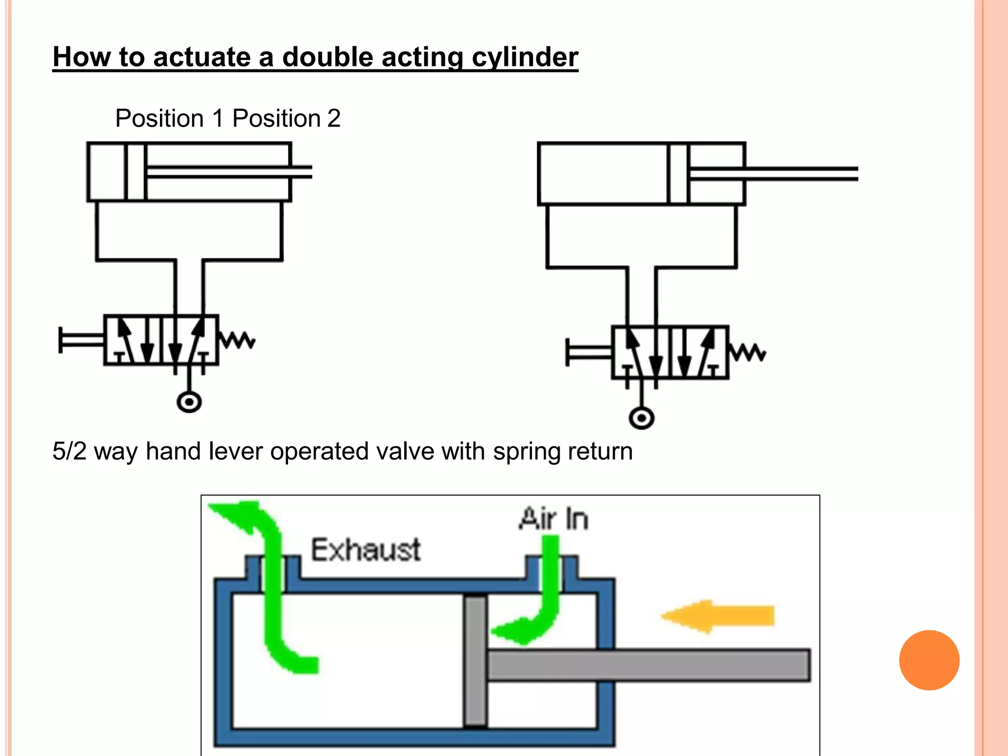 How to actuate a double acting cylinder
Position 1 Position 2
5/2 way hand lever operated valve with spring return
 