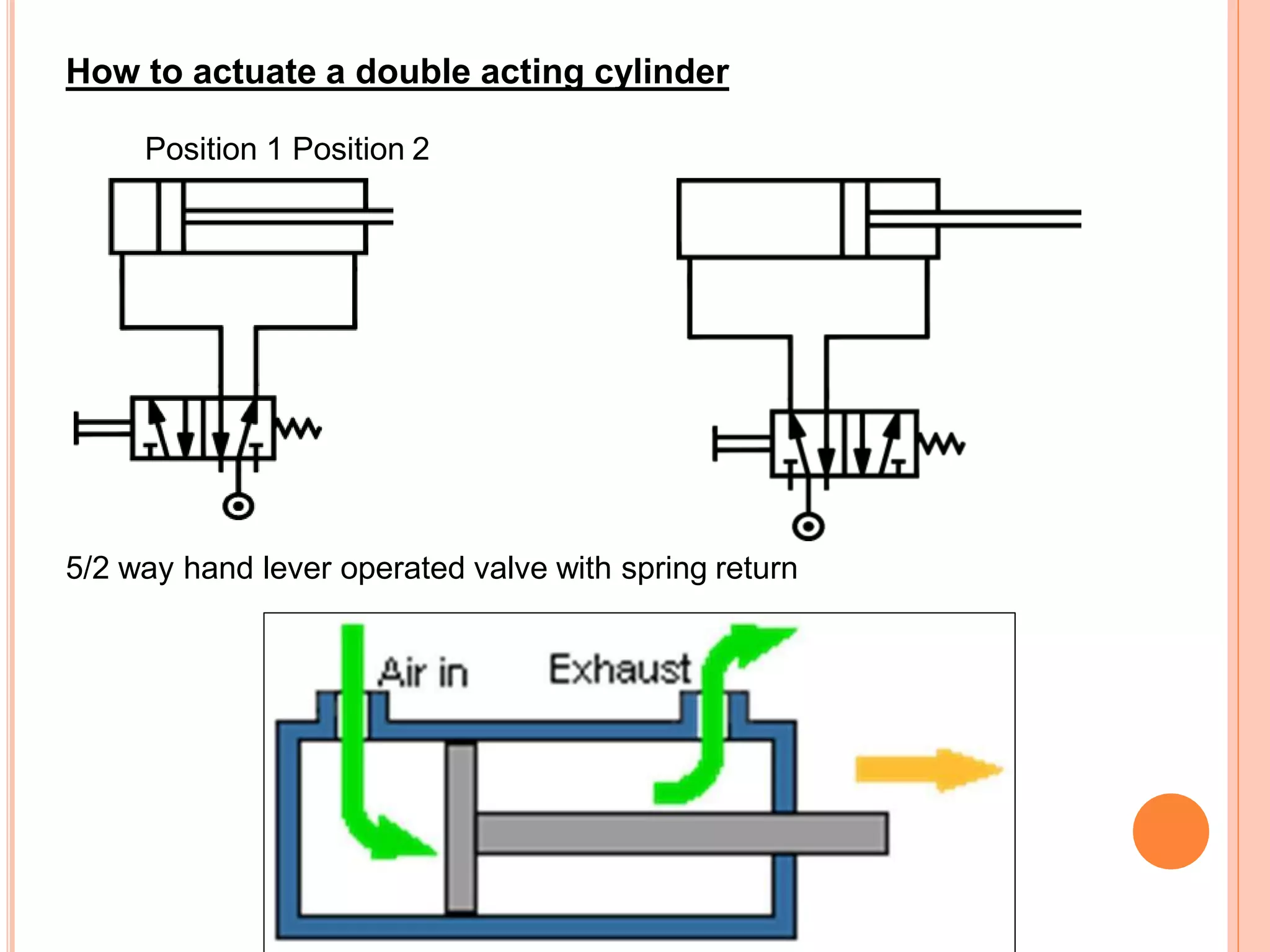 How to actuate a double acting cylinder
Position 1 Position 2
5/2 way hand lever operated valve with spring return
 