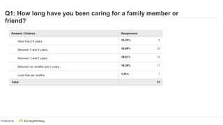 Powered by
Q1: How long have you been caring for a family member or
friend?
 