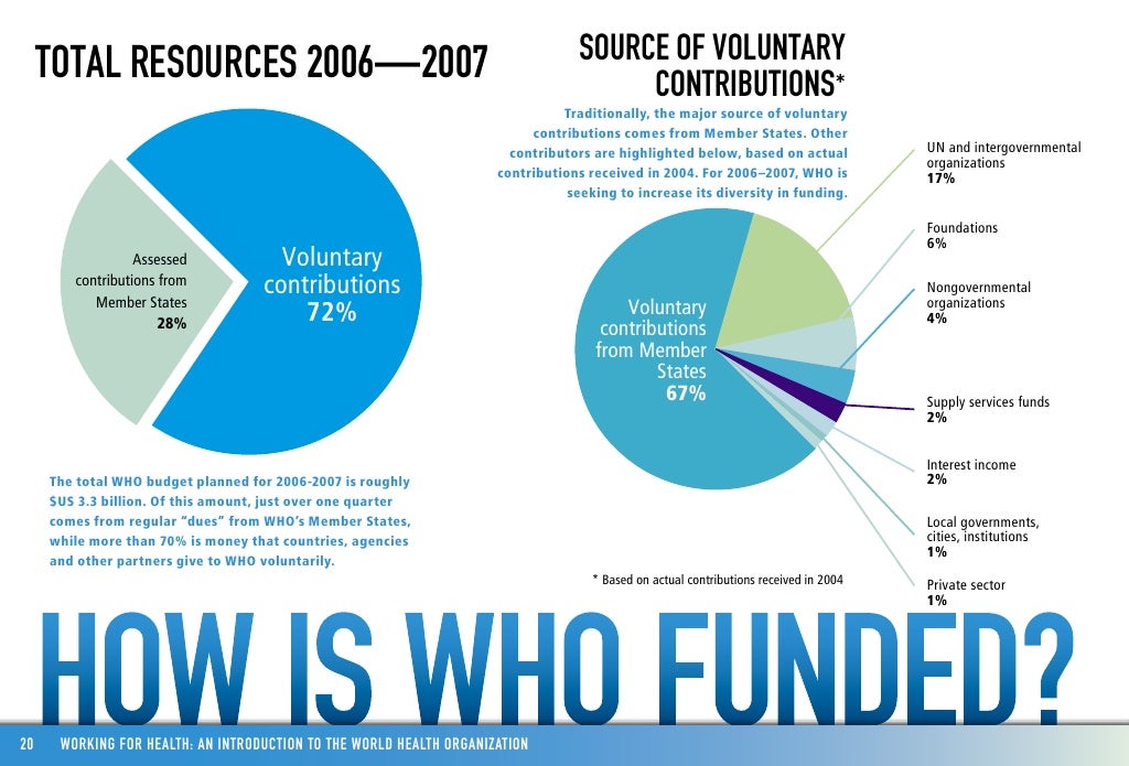 An Introduction of the WORLD HEALTH ORGANIZATION