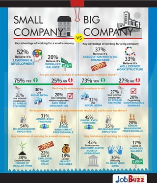 SMALL
COMPANY
Key advantage of working for a small company

BIG
COMPANY
vs
Key advantage of working for a big company

37%

52%

Believe it’s
ASSOCIATION WITH A BIG
BRAND NAME

20%

Believe it’s
LEARNING &
DEVELOPMENT

Believe it’s
WORK-LIFE
BALANCE

33%

Believe it’s
WELL DEFINED
WORK STRUCTURE

Are you actively involved in enhancing your employer brand?

75% YES

25% NO

Use
SOCIAL MEDIA

27%

20%

Use websites
where employees
RATE THEIR
ORGANISATION

Use internal
employees
TO SPREAD
THE WORD

27% NO

Best way to enhance your employer brand

30%

31%

73% YES

Use internal
employees
TO SPREAD
Organising
THE WORD CONFERENCES &
SEMINARS

20%

32%

Use
SOCIAL MEDIA

On expansion, which level of professionals would you add to your workforce?

31%

JUNIOR LEVEL/
FRESHERS

54%

45%

15%

JUNIOR LEVEL/
FRESHERS

35%

SENIOR
MANAGEMENT
PROFESSIONALS

MID-MANAGEMENT
EMPLOYEES

Key limitations of working for a small company

Key limitations of working for a big company

43%

22%

38%

Unpredictable
FUTURE OF
SMALLER FIRMS

Lack of
EMPLOYER
BRAND
VALUE

18%

Lesser
BENEFIT
PACKAGES

20%

SENIOR
MANAGEMENT
MID-MANAGEMENT
PROFESSIONALS
EMPLOYEES

17%

Bureaucratic
AND COMPLICATED
MODE OF
OPERATIONS

Lacks in
WORK-LIFE
BALANCE

30%

Difficulty
TO MAKE YOUR
MARK

 