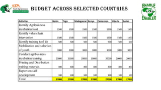 Activities Benin Togo Madagascar Kenya Cameroon Liberia Sudan
Identify Agribuisness
incubation host 1500 1500 1500 1500 1500 1500 1500
Identify value chain
intervention 1500 1500 1500 1500 1500 1500 1500
Identify training tool kit 500 500 500 500 500 500 500
Mobilization and selection
of youth 3000 3000 3000 3000 3000 3000 3000
Conduct agribusiness
incubation training 20000 20000 20000 20000 20000 20000 20000
Printing and Distribution
training materials 400 400 400 400 400 400 400
Report on skill
development 100 100 100 100 100 100 100
Total 27000 27000 27000 27000 27000 27000 27000
Budget across selected countries
 