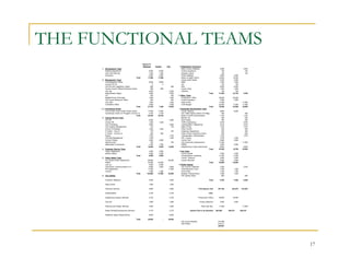 THE FUNCTIONAL TEAMS
                                                       Square Ft.
                                                       Required       County       City          7) Independent Functions
     1) Development Team                                                                            Metro Human Relations                            3,000                    3,000
        Building Department                                   6,000      6,000                      Victims Assistance                                 150                      150
        Land Use Planning                                     1,200      1,200                      Hispanic Liaison                                   150                      150
        Surveyors                                             4,600      4,600                      Public Defender                                  3,800         3,800
                                               Total         11,800     11,800                      Board of Health Admin                           15,000        15,000
      2) Management Team                                                                            County Solid Waste                               4,000         4,000
          Commissioners Office                                6,600      6,600                      D&M                                              1,000         1,000
          County PIO (3)                                          0          0                      Joe                                                150           150
          City PIO and Legislative Liaison                      650                       650       Atos                                             8,000         8,000
          County Council Office/Conference Room                 850        850                      County Clinic                                    1,500         1,500
          City Law                                            2,200                  2,200          Veterans                                           700           700
          Mayor/Deputy Mayor                                  3,050                  3,050                                              Total       37,450        34,150      3,300
          311                                                   450                    450      7.5) Misc. Team
          Neighborhood Advocates                              1,800                  1,800           Prosecutor's Office                            39,000        39,000
          City Council Resource Office                          625                    625           Purdue Extension                                3,500         3,500
          City Clerk                                          1,600                  1,600           Parks & Rec                                    11,808                   11,808
          Controllers Office                                  3,450                  3,450           CCB Storage                                    22,000        11,000     11,000
                                               Total         21,275      7,450      13,825                                              Total       76,308        53,500     22,808
     2.5) Courthouse Annex                                                                       8) Expanded Development Team
          Court house Annex Small Claims (Clerk)             17,000     17,000                      County Highway                                   9,600         9,600
          Courthouse Annex 4-D Program (Circuit Ct)           3,100      3,100                      City Traffic Signal Control (CC Bldg)              400                      400
                                               Total         20,100     20,100                      Board of Works Administration                    1,100                    1,100
      3) Internal Service Team                                                                      Barrett Law                                        225                      225
          City HR                                             4,600                  4,600          Solid Waste                                        550                      550
          County HR                                           1,200      1,200                      Traffic Engineering                              3,875                    3,875
          City Purchasing                                     3,625                  3,625          Transportation Engineering                       4,475                    4,475
          City Property Management                              375                    375          Right of Way                                     1,575                    1,575
          County Purchasing                                   1,200      1,200                      Flood Control                                      950                      950
          IT Admin - City (2)                                   375                       375       Greenway Department                                300                      300
          IT Admin - County (3)                                 925        925                      Public Works Conference Room                       625                      625
          Payroll                                             1,700                  1,700          Transportation Administration                    1,475                    1,475
          City Risk Management                                1,200                  1,200          GIS - County                                     1,200         1,200
          County Printing                                     2,500      2,500                      County Plan                                      5,900         5,900
          Internal Audit                                        750                       750       City Community Development                      11,500                   11,500
          State Board of Accounts                             1,000      1,000                      NIRRC                                            3,000         3,000
                                               Total         19,450      6,825      12,625          Neighborhood Code enforcement                    6,600                    6,600
      4) Customer Service Team                                                                                                          Total       53,350        19,700     33,650
          Voters Registration                                 4,500      4,500                   9) Tax Team
          Election Board                                      4,000      4,000                      County Auditor                                   7,000         7,000
                                               Total          8,500      8,500                      County/Wayne Assessors                          11,000        11,000
      5) Public Safety Team                                                                         County Treasurer                                 3,000         3,000
          Fort Wayne Police Department                       80,000                 80,000          County Recorder                                  3,900         3,900
          Sheriff                                            22,000     22,000                                                          Total       24,900        24,900
          Lock up                                             5,000      5,000                  10) Public Spaces
          City/County Communications 911                      6,000      3,400       2,600          City Council Chambers                            3,700                    3,700
          Fire Department                                    11,000                 11,000          Commissioners Court                              1,300         1,300
          Coroner                                             1,500      1,500                      Omni Room                                        1,750         1,750
                                               Total        125,500     31,900      93,600          Building Training Room                           1,000         1,000
      6) City Utilities                                                                             HR Training Room                                   950                      950

         Customer Relations                                   4,200                  4,200                                              Total        8,700         4,050      4,650

         Data Control                                         1,500                  1,500

         Financial Services                                   2,800                  2,800                                 Total Square Feet       437,158       222,875    214,283

         Administration                                       2,100                  2,100                                              Less:

         Engineering Support Services                         2,100                  2,100                                 Prosecutor's Office      39,000        39,000

         City GIS                                             1,600                  1,600                                  Purdue Extension         3,500         3,500

         Planning and Design Services                         4,350                  4,350                                    Parks and Rec.        11,808                   11,808

         Water Permits/Development Services                   3,175                  3,175                     Square Feet to be allocated       382,850     180,375       202,475

         Additional Space Requirements                        8,000                  8,000

                                              Total          29,825            -    29,825
                                                                                                    City County Building                           214,496
                                                                                                    200 E Berry                                    215,011
                                                                                                                                                   429,507




                                                                                                                                                                                      17
 