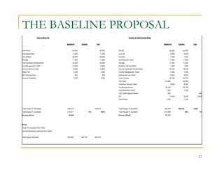 THE BASELINE PROPOSAL
                    City at Berry St.                                                                County at City/County Bldg.


                                        Square ft.      County           City                                                      Square ft.      County          City


City Police                                   80,000                        80,000      Sheriff                                          22,000         22,000
Fire Department                               11,000                        11,000      Lock Up                                            5,000         5,000
City Utilities                                29,825                        29,825      Coroner                                            1,500         1,500
Storage                                       11,000                        11,000      Development Team                                 11,800         11,800
City Expanded Development                     33,250                        33,250      Storage                                          11,000         11,000
City Management Team                          13,825                        13,825      Building Training Room                             1,000         1,000
Internal Service Team                         12,625                        12,625      County Expanded Development                      19,700         19,700
Other City                                      3,300                           3,300   County Management Team                             7,450         7,450
HR Training Room                                  950                            950    Internal Service Team                              6,825         6,825
Council Chambers                                3,700                           3,700   Other County                                     34,150         34,150
                                                                                        Tax Team                                    24,900              24,900
                                                                                        Customer Service Team                              8,500         8,500
                                                                                        Courthouse Annex                            20,100              20,100
                                                                                        Commissioners Court                          1,300               1,300
                                                                                        City Traffic Signal Control                    400                                 400
                                                                                        911                                                6,000         3,400            2,600
                                                                                        Omni Room                                    1,750               1,750




Total Square ft. allocated              199,475             -          199,475          Total Square ft. allocated                 183,375         180,375         3,000
Total Square ft. available              215,011                   0%            100%    Total Square ft. available                 214,496                   84%            1%
Excess (Short)                           15,536                                         Excess (Short)                              31,121




Notes:
Three P's removed from Other
Courthouse Annex removed from Other


Total Space Allocated                   382,850         180,375        202,475




                                                                                                                                                                           22
 