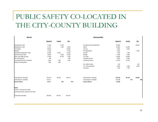 PUBLIC SAFETY CO-LOCATED IN
   THE CITY-COUNTY BUILDING
                        Berry St.                                                                         City/County Bldg.


                                      Square ft.   County            City                                                     Square ft.   County          City


Development Team                       11,800           11,800                     Fort Wayne Police Department                80,000                     80,000
Management Team                        21,275            7,450      13,825         Sheriff                                     22,000      22,000
City Utiliites                         29,825                       29,825         Lock-Up                                      5,000       5,000            -
Storage                                11,000                       11,000         Fire Department                             11,000                     11,000
Expanded Development Team              52,950       19,700          33,250         Coroner                                      1,500       1,500
Internal Service Team                  19,450            6,825      12,625         Storage                                     11,000      11,000
Other, less D&M and Atos               37,450           34,150       3,300         Tax Team                                    24,900      24,900
HR Training Room                          950                         950          Customer Service                             8,500       8,500
Commissions/Council Chambers            5,000        1,300           3,700         Courthouse Annex                            20,100      20,100
Building Training Room                  1,000        1,000
                                                                                   City Traffic Control                           400                       400
                                                                                   911 Communications                           6,000       3,400          2,600
                                                                                   Omniroom                                     1,750       1,750




Total Square ft. allocated            190,700       82,225         108,475         Total Square ft. allocated                 192,150      98,150         94,000
Total Square ft. available            215,011                                      Total Square ft. available                 214,496               51%            49%
Excess (Short)                         24,311                43%             57%   Excess (Short)                              22,346




Notes:
Three P's removed from Other
Courthouse Annex removed from Other


Total Space Allocated                 382,850      180,375         202,475




                                                                                                                                                                   26
 