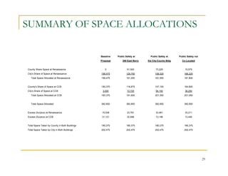 SUMMARY OF SPACE ALLOCATIONS

                                                Baseline   Public Safety at       Public Safety at     Public Safety not
                                                Proposal       200 East Berry   the City-County Bldg     Co-Located


County Share Space at Renaissance                  0               61,500             73,225                15,575
City's Share of Space at Renaissance            199,475            129,750            108,325              166,225
   Total Space Allocated at Renaissance         199,475            191,250            181,550              181,800


County's Share of Space at CCB                  180,375            118,875            107,150              164,800
City's Share of Space at CCB                     3,000             72,725             94,150                36,250
   Total Space Allocated at CCB                 183,375            191,600            201,300              201,050


   Total Space Allocated                        382,850            382,850            382,850              382,850


Excess (Surplus) at Renaissance                  15,536            23,761             33,461                33,211
Excess (Surplus) at CCB                          31,121            22,896             13,196                13,446


Total Space Taken by County in Both Buildings   180,375            180,375            180,375              180,375
Total Space Taken by City in Both Buildings     202,475            202,475            202,475              202,475




                                                                                                                           29
 