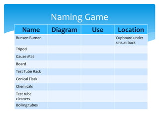 Name Diagram Use Location 
Bunsen Burner Cupboard under 
sink at back 
Tripod 
Gauze Mat 
Board 
Test Tube Rack 
Conical Flask 
Chemicals 
Test tube 
cleaners 
Boiling tubes 
Naming Game 
 