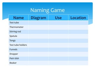 Name Diagram Use Location 
Test tube 
Thermometer 
Stirring rod 
Spatula 
Tongs 
Test tube holders 
Funnels 
Dropper 
Petri dish 
Beaker 
Naming Game 
 