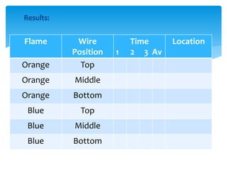 Results: 
Flame Wire 
Position 
Time 
1 2 3 Av 
Location 
Orange Top 
Orange Middle 
Orange Bottom 
Blue Top 
Blue Middle 
Blue Bottom 
 