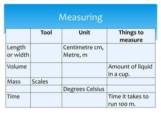 Tool Unit Things to 
measure 
Length 
or width 
Centimetre cm, 
Metre, m 
Volume Amount of liquid 
in a cup. 
Mass Scales 
Degrees Celsius 
Time Time it takes to 
run 100 m. 
Measuring 
 
