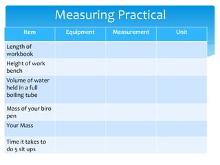 Item Equipment Measurement Unit 
Length of 
workbook 
Height of work 
bench 
Volume of water 
held in a full 
boiling tube 
Mass of your biro 
pen 
Your Mass 
Time it takes to 
do 5 sit ups 
Measuring Practical 
 