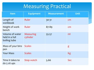 Measuring Practical 
Item Equipment Measurement Unit 
Length of 
workbook 
Ruler 30-31 cm 
Height of work 
bench 
Ruler 87-89 cm 
Volume of water 
held in a full 
boiling tube 
Measuring 
cylinder 
55-57 ml 
Mass of your biro 
pen 
Scales g 
Your Mass Scales Kg 
Time it takes to 
do 5 sit ups 
Stop watch 5.66 Sec 
 
