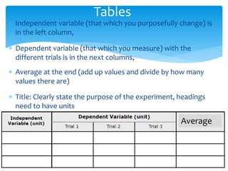 Tables 
 Independent variable (that which you purposefully change) is 
in the left column, 
 Dependent variable (that which you measure) with the 
different trials is in the next columns, 
 Average at the end (add up values and divide by how many 
values there are) 
 Title: Clearly state the purpose of the experiment, headings 
need to have units 
Average 
 