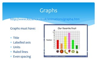 http://www.kscience.co.uk/animations/graph4.htm 
Graphs must have: 
 Title 
 Labelled axis 
 Units 
 Ruled lines 
 Even spacing 
Graphs 
 