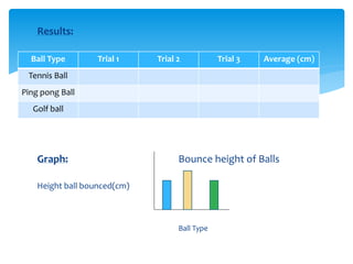 Results: 
Ball Type Trial 1 Trial 2 Trial 3 Average (cm) 
Tennis Ball 
Ping pong Ball 
Graph: Bounce height of Balls 
Height ball bounced(cm) 
Ball Type 
Golf ball 
 