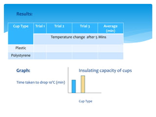 Results: 
Cup Type Trial 1 Trial 2 Trial 3 Average 
Graph: Insulating capacity of cups 
Time taken to drop 10’C (min) 
Cup Type 
(min) 
Temperature change after 5 Mins 
Plastic 
Polystyrene 
 