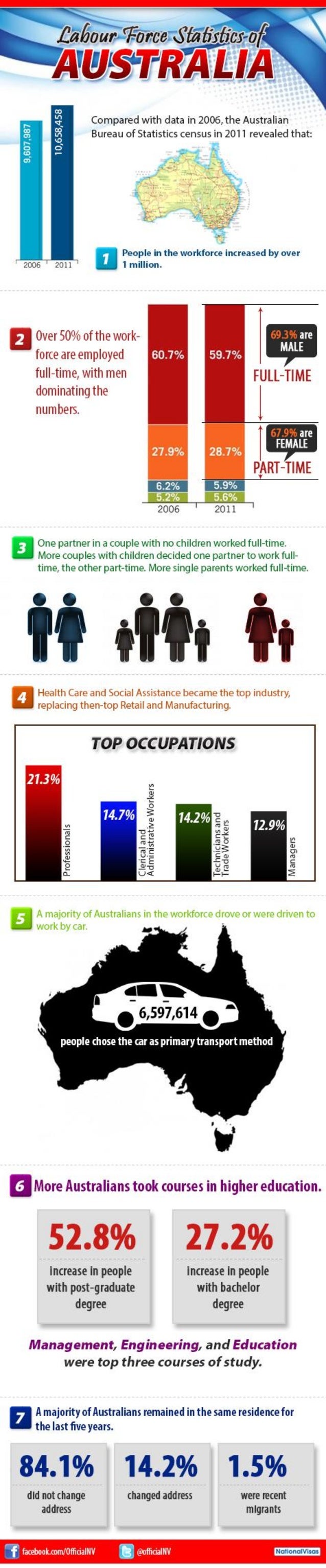 Working in Australia Employment facts and statistics