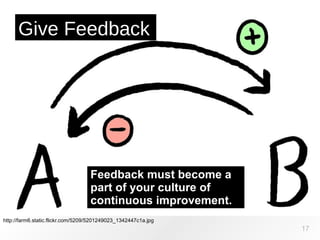http://farm6.static.flickr.com/5209/5201249023_1342447c1a.jpg
Give Feedback
17
Feedback must become a
part of your culture of
continuous improvement.
 