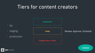 Tiers for content creators
• qa
• staging
• production
Content
production
Google Docs / Word
stage Review, Approve, Schedu...