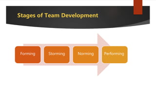 Stages of Team Development
Forming Storming Norming Performing