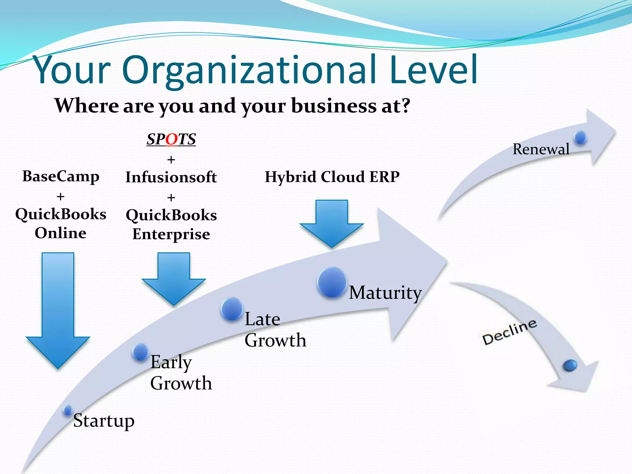 Your Organizational Level
    Where are you and your business at?
                SPOTS
                                                 Renewal
                   +
 BaseCamp    Infusionsoft    Hybrid Cloud ERP
     +             +
QuickBooks   QuickBooks
  Online      Enterprise


                                      Maturity
                            Late




                                                   ne
                                                 Decli
                            Growth
                Early
                Growth
      Startup
 