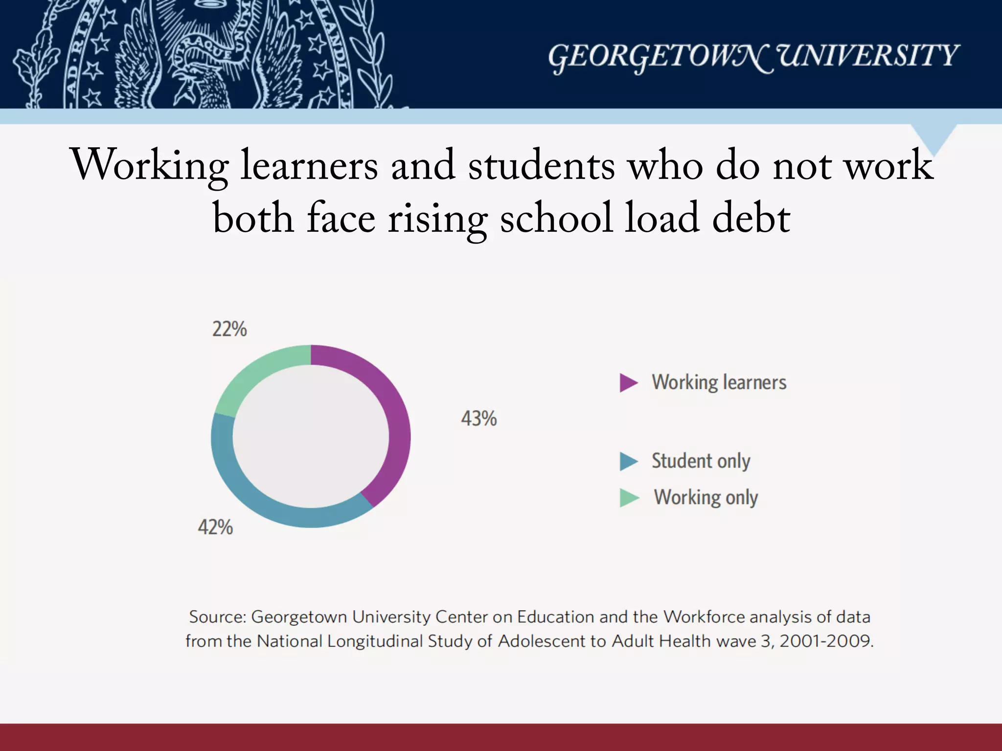 Working learners and students who do not work
both face rising school loan debt