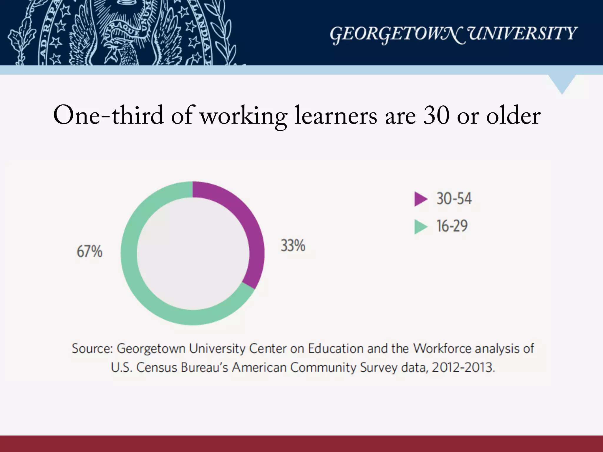 One-third of working learners are 30 or older