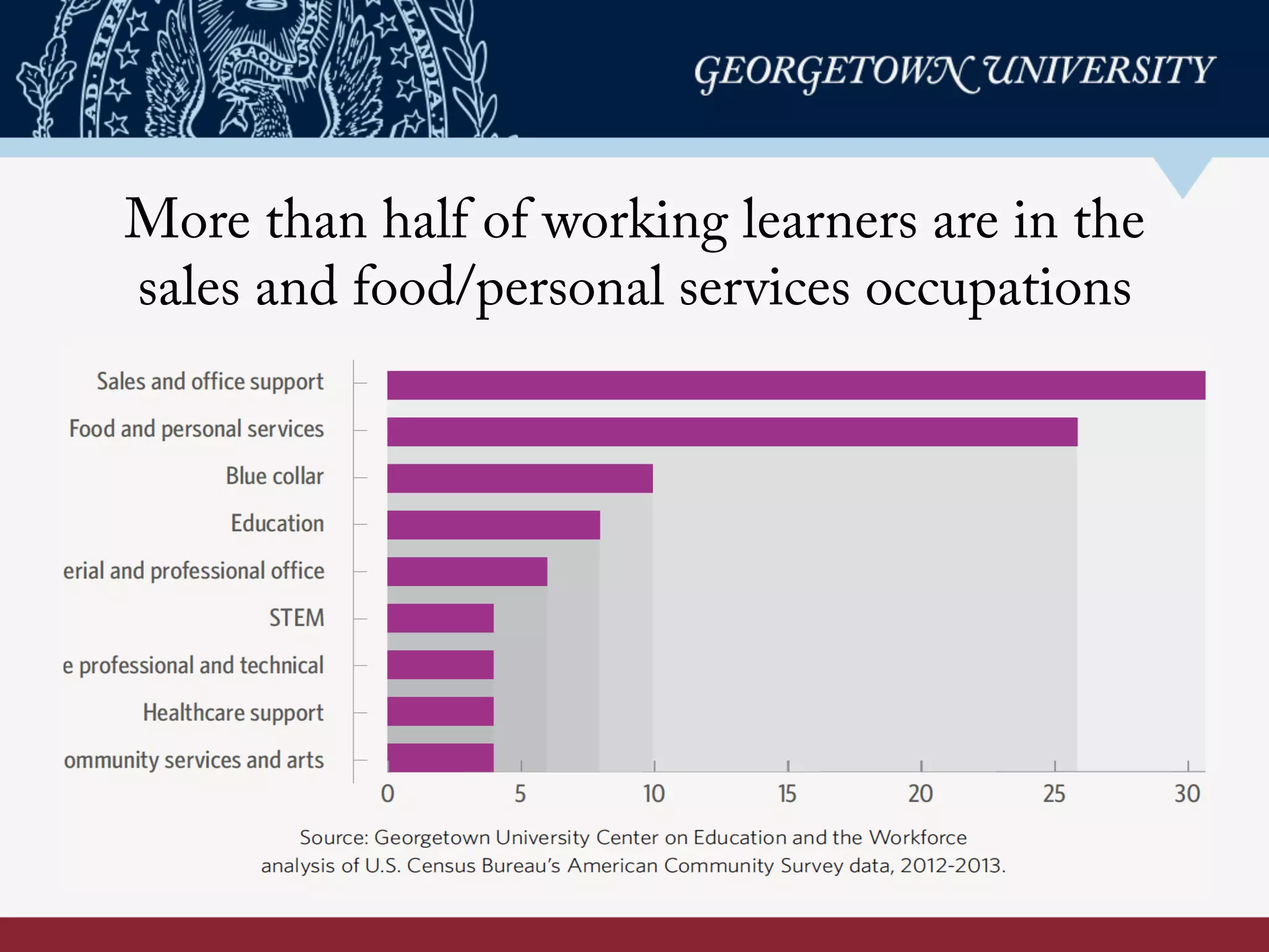 More than half of working learners are in the
sales and food/personal services occupations