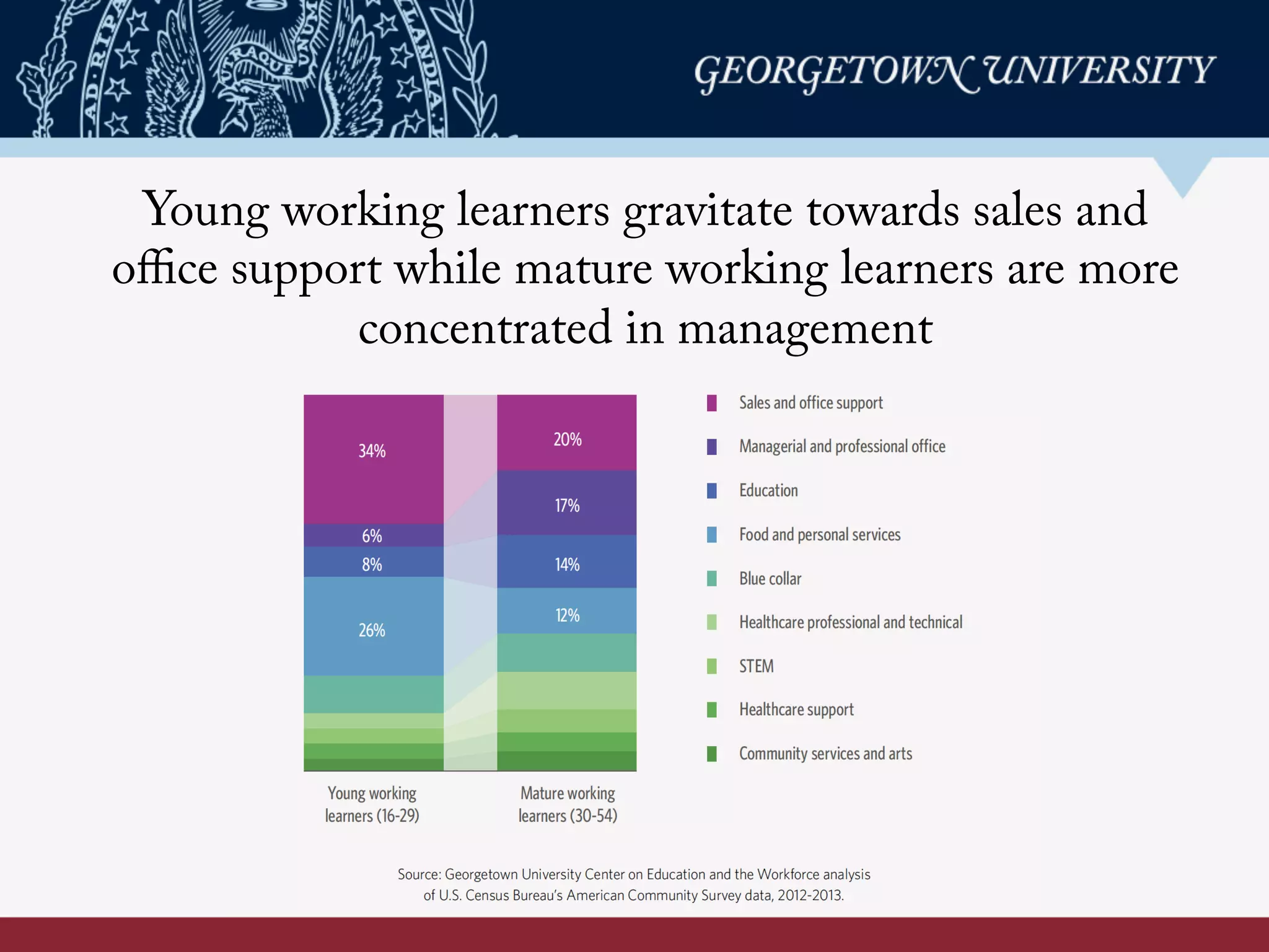 Young working learners gravitate towards sales and
office support while mature working learners are more
concentrated in management