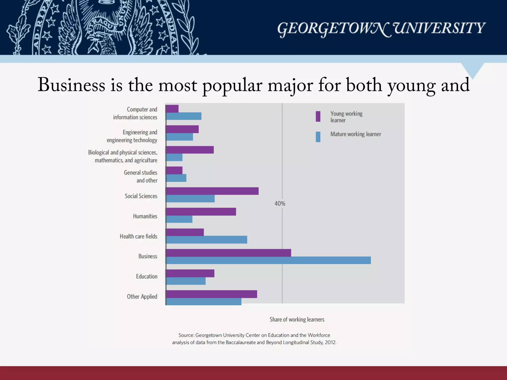Business is the most popular major for both young and
mature working learners