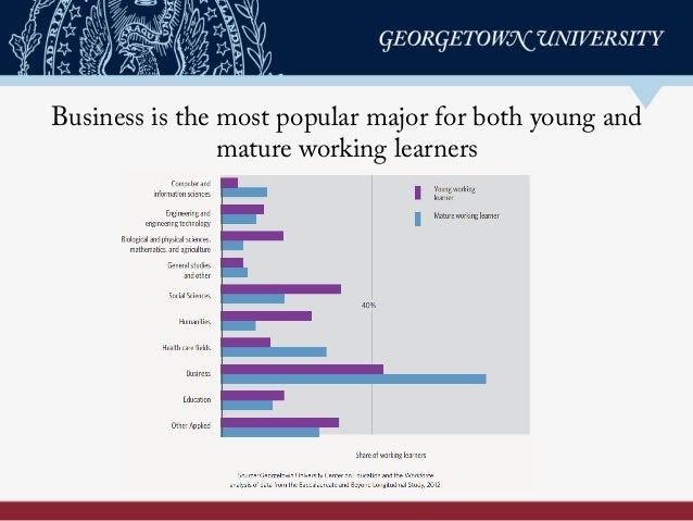 Business is the most popular major for both young and
mature working learners
 