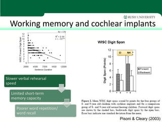 Working memory and cochlear implants


                                CI   NH




Slower verbal rehearsal
speed

   Limited short-term
   memory capacity

      Poorer word repetition/
      word recall
                                Pisoni & Cleary (2003)
 