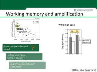 Working memory and amplification


                                HA   NH




Slower verbal rehearsal
speed

   Limited short-term
   memory capacity

      Poorer word repetition/
      word recall
                                 Stiles, et al (in review)
 