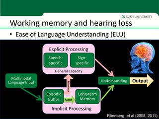 Working memory and hearing loss
• Ease of Language Understanding (ELU)

                  Explicit Processing
                  Speech-                 Sign-
                  specific               specific
                     General Capacity
  Multimodal
Language Input                                        Understanding    Output
                              Mismatch




                 Episodic                 Long-term
                  Buffer     Match         Memory

                   Implicit Processing
                                                         Rönnberg, et al (2008, 2011)
 