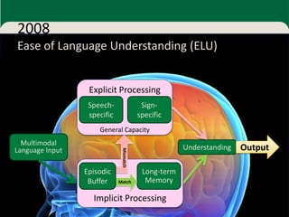 2008
Ease of Language Understanding (ELU)
• Ease of Language Understanding (ELU)

                  Explicit Processing
                  Speech-                 Sign-
                  specific               specific
                     General Capacity
  Multimodal
Language Input                                        Understanding   Output
                              Mismatch




                 Episodic                 Long-term
                  Buffer     Match         Memory

                   Implicit Processing
                                                                           60
 