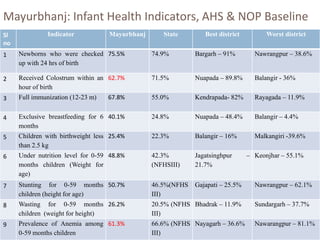 Working multisectorally to improve maternal and child nutrition in India: Odisha experience, Presentation by Arti Ahuja