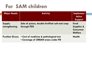 Working multisectorally to improve maternal and child nutrition in India: Odisha experience, Presentation by Arti Ahuja