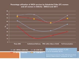Working multisectorally to improve maternal and child nutrition in India: Odisha experience, Presentation by Arti Ahuja