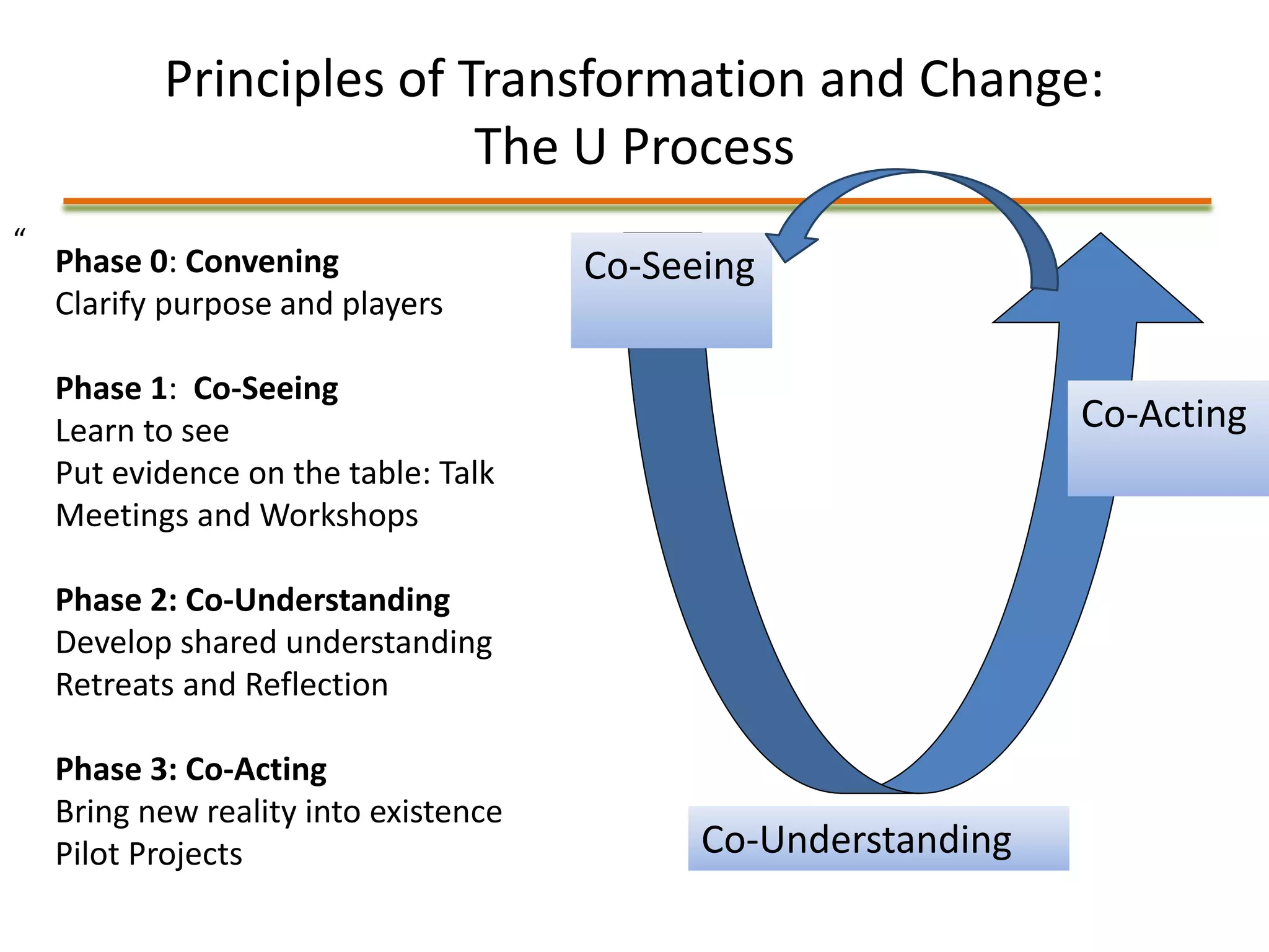 Principles of Transformation and Change:
The U Process
“
Co-Seeing
Co-Understanding
Co-Acting
Phase 0: Convening
Clarify purpose and players
Phase 1: Co-Seeing
Learn to see
Put evidence on the table: Talk
Meetings and Workshops
Phase 2: Co-Understanding
Develop shared understanding
Retreats and Reflection
Phase 3: Co-Acting
Bring new reality into existence
Pilot Projects
 