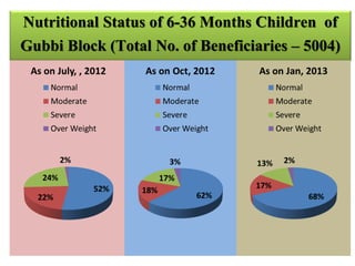 Working multisectorally to improve maternal and child nutrition in India: The Karnataka Comprehensive Nutrition Mission