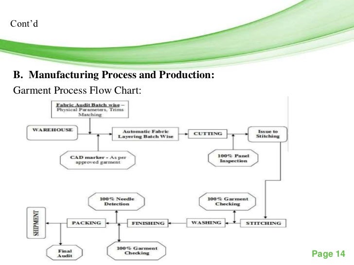 Working of an export house