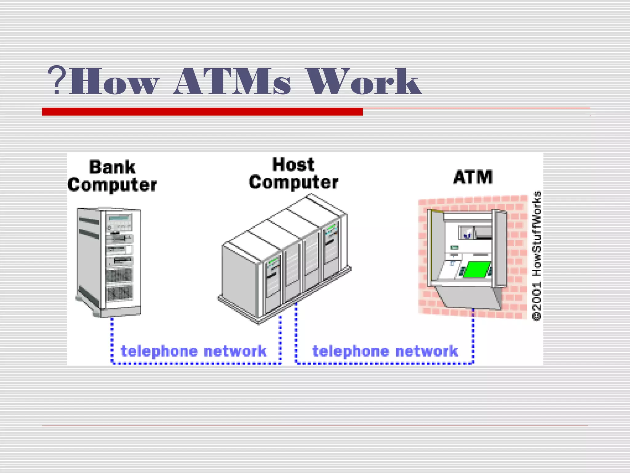 ?How ATMs Work

 