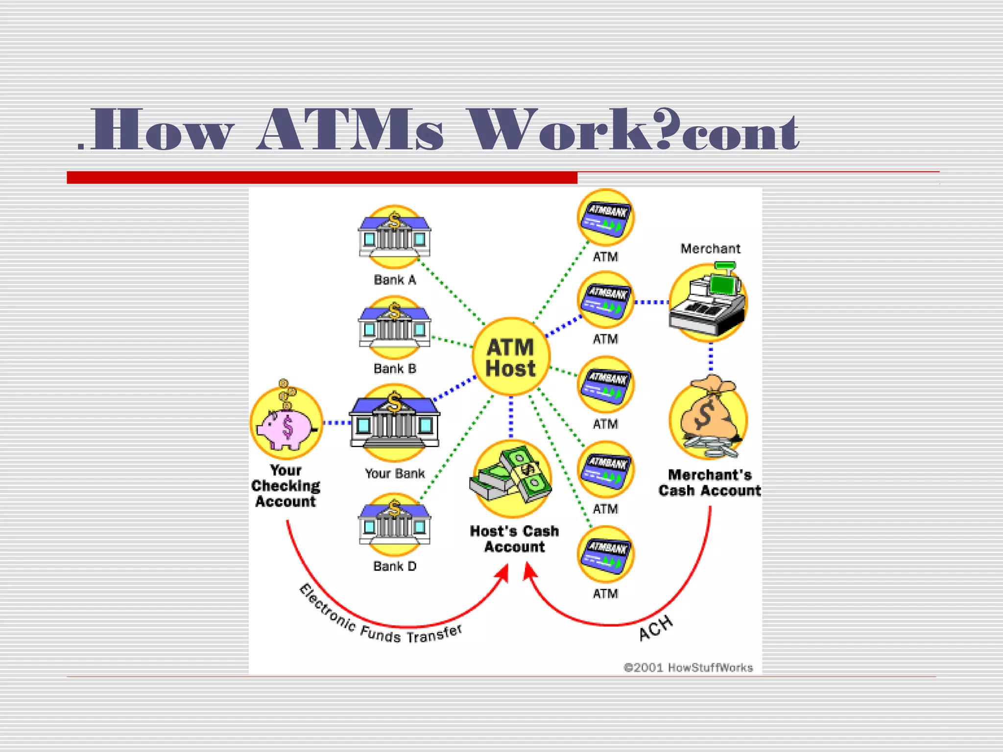 .How ATMs Work?cont

 